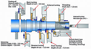 Tungaloy Introduces Tooling Range for Small Turned Parts